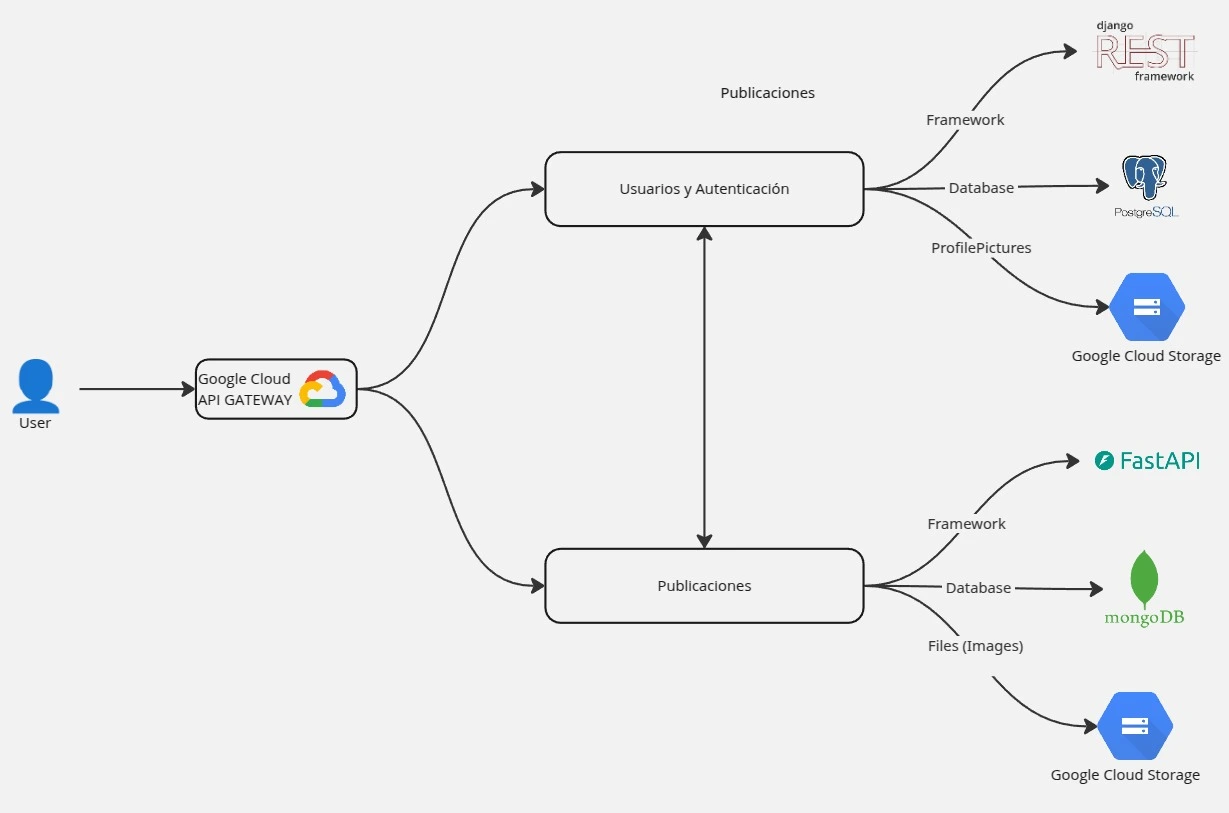 Diagrama de la arquitectura de microservicios del proyecto